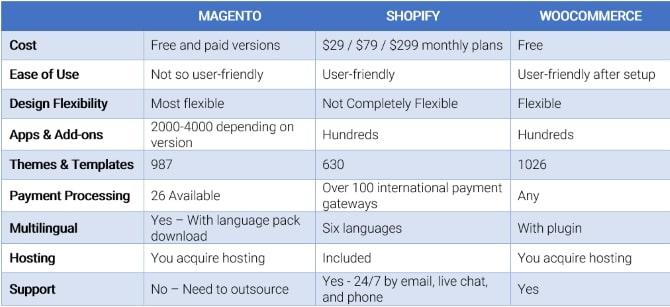 eCommerce Compare Chart